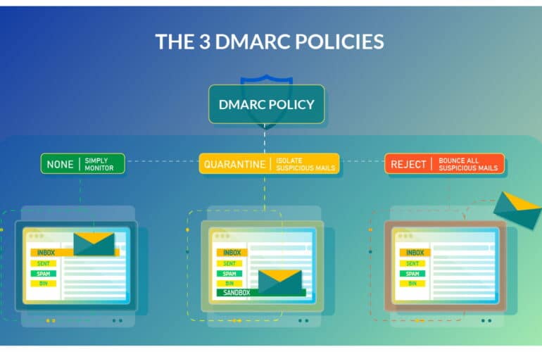 DMARC Policies