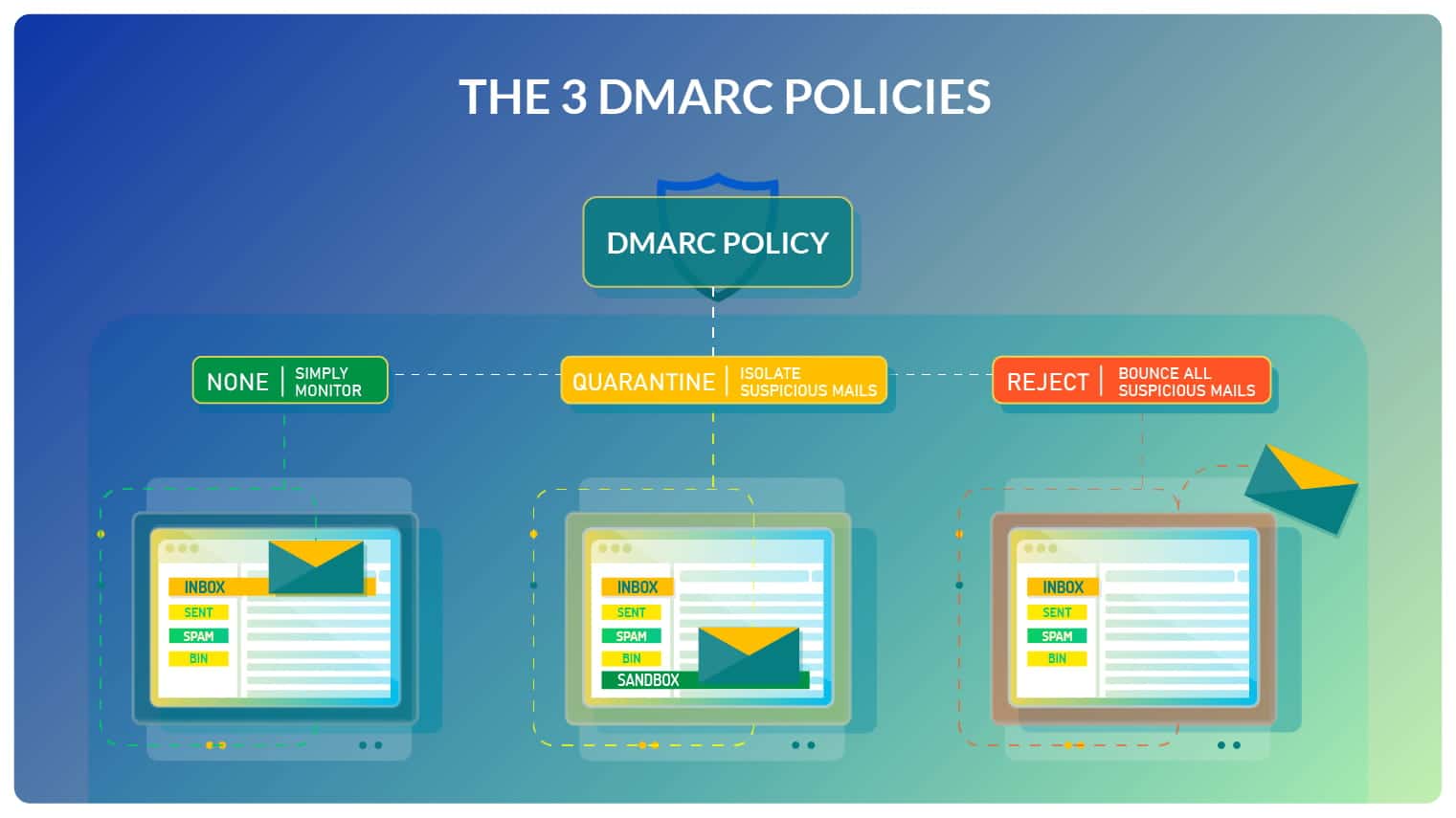 DMARC Policies