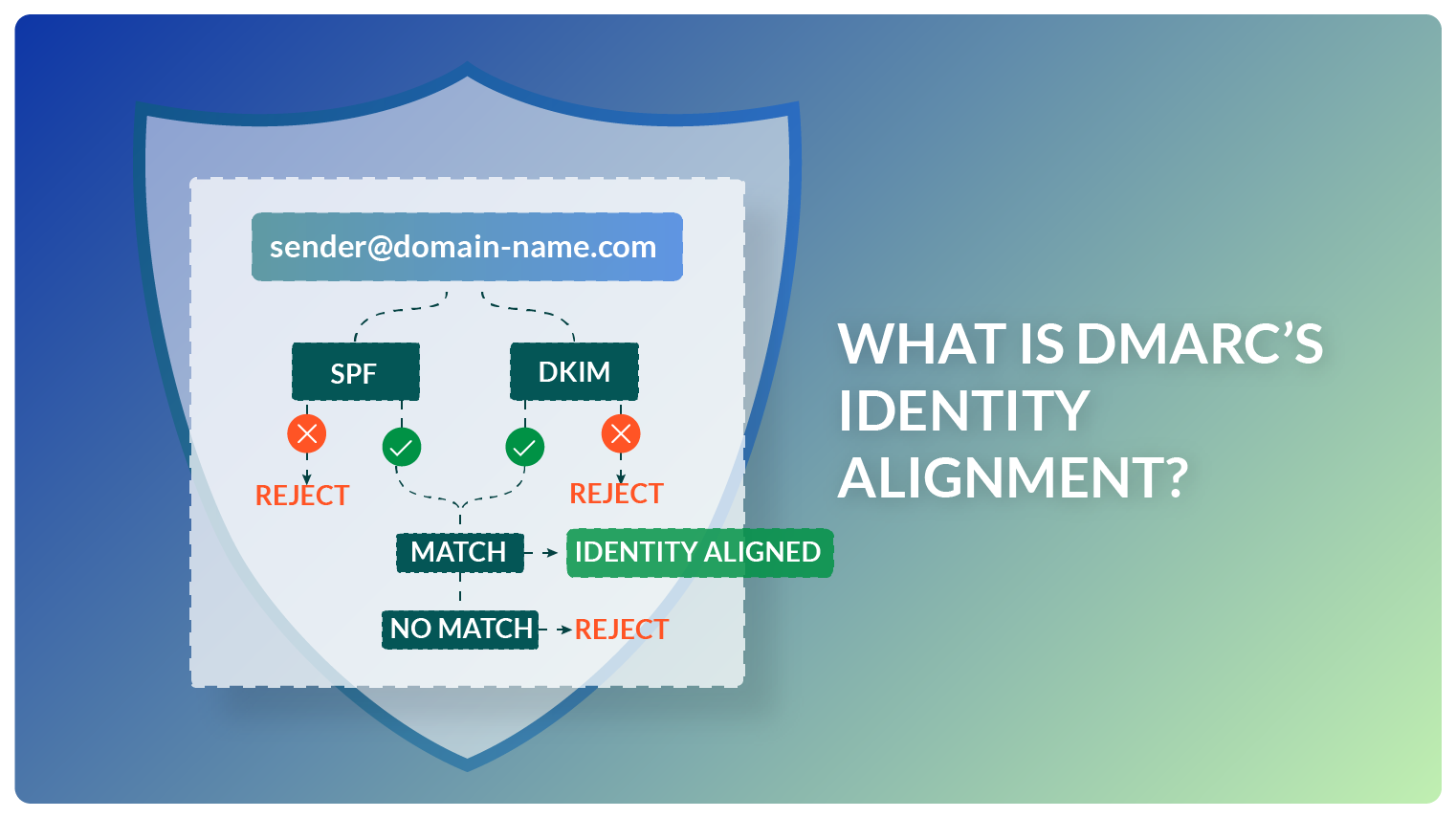 DMARC Identity Alignment